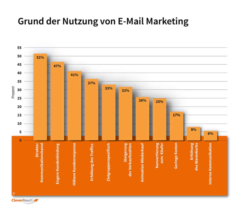 Grafik: Grund der Nutzung von E-Mail Marketing